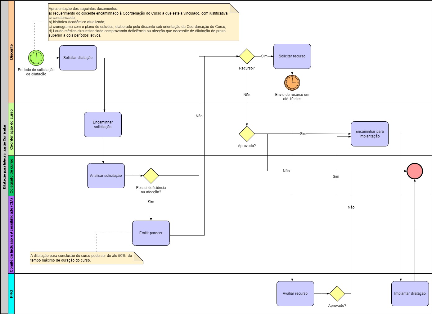 Processo - Dilatação para Integralização Curricular.jpg Processo - Dilatação para Integralização Curricular.jpg