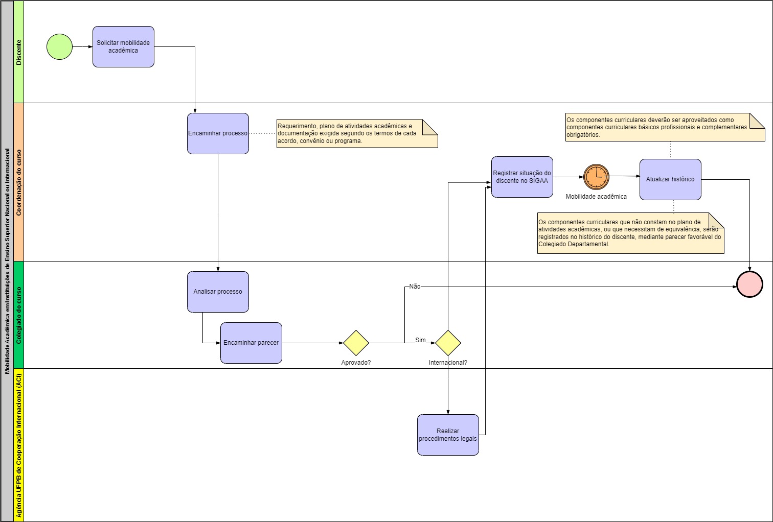 Processo - Mobilidade Acadêmica em IES Nacional ou Internacional.jpg Processo - Mobilidade Acadêmica em IES Nacional ou Internacional.jpg